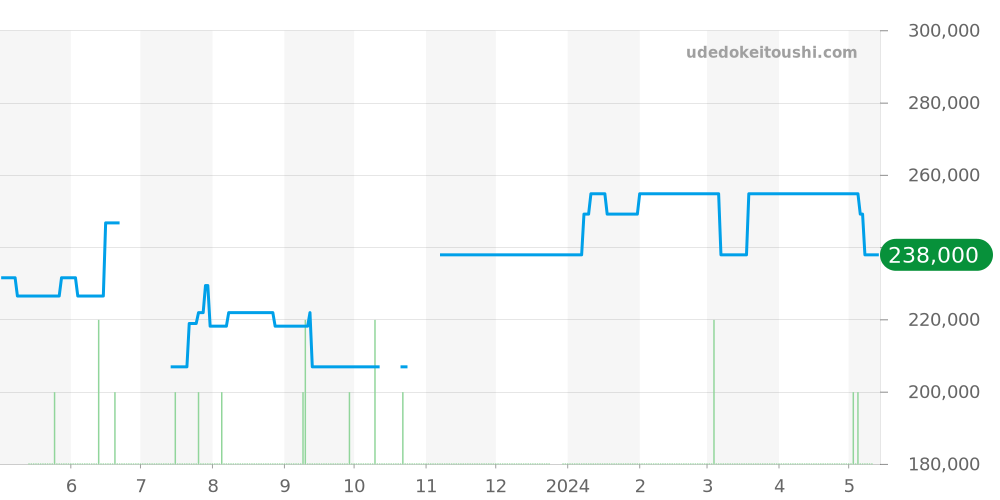 STGF271 - セイコー グランドセイコー 価格・相場チャート(平均値, 1年)