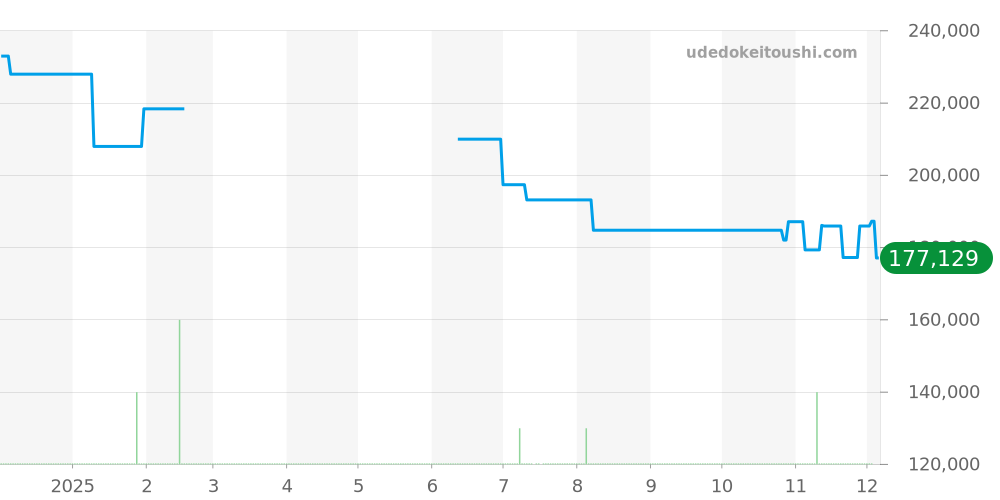 STGF271 - セイコー グランドセイコー 価格・相場チャート(平均値, 1年)