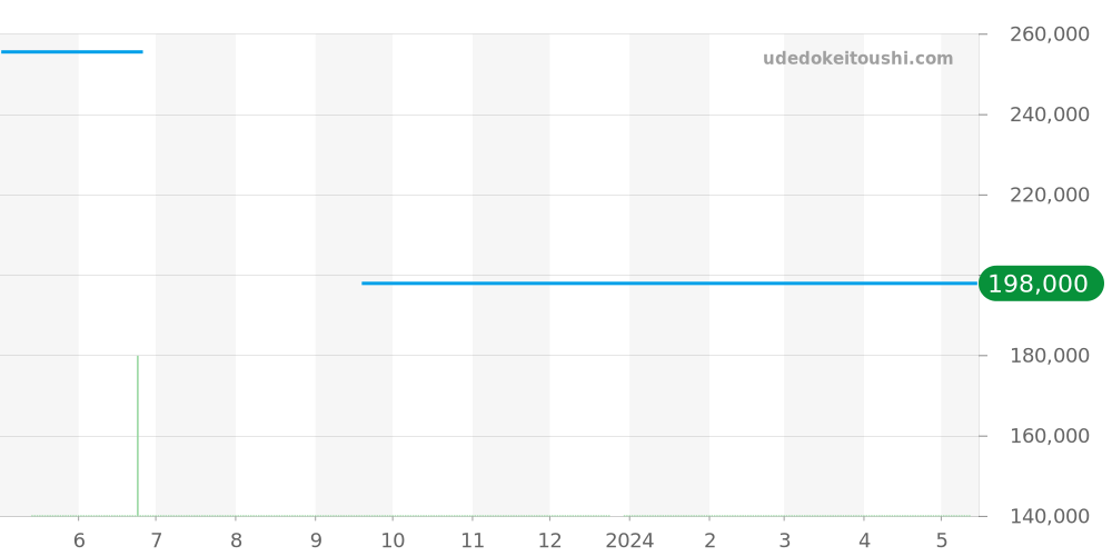 STGF273 - セイコー グランドセイコー 価格・相場チャート(平均値, 1年)