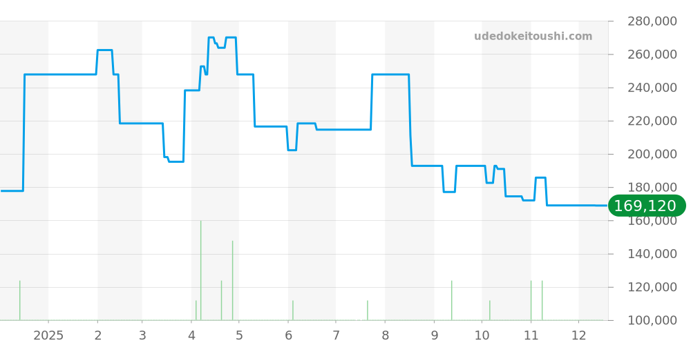 STGF275 - セイコー グランドセイコー 価格・相場チャート(平均値, 1年)