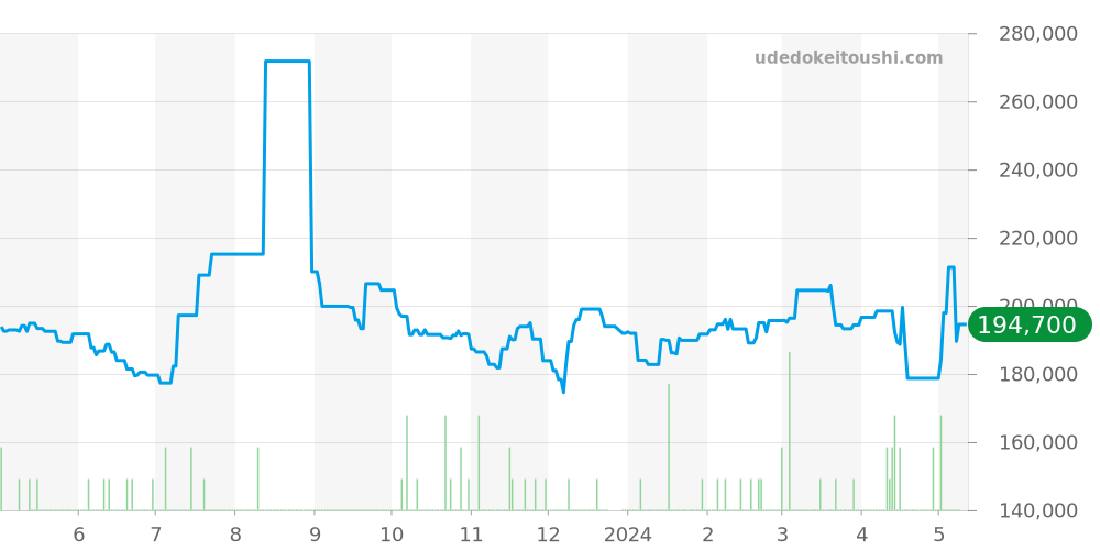STGF277 - セイコー グランドセイコー 価格・相場チャート(平均値, 1年)