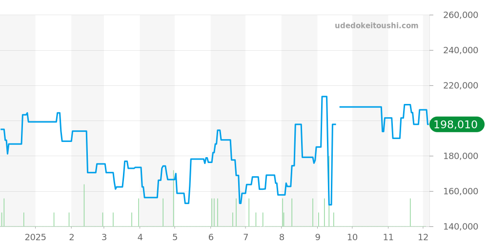 STGF277 - セイコー グランドセイコー 価格・相場チャート(平均値, 1年)