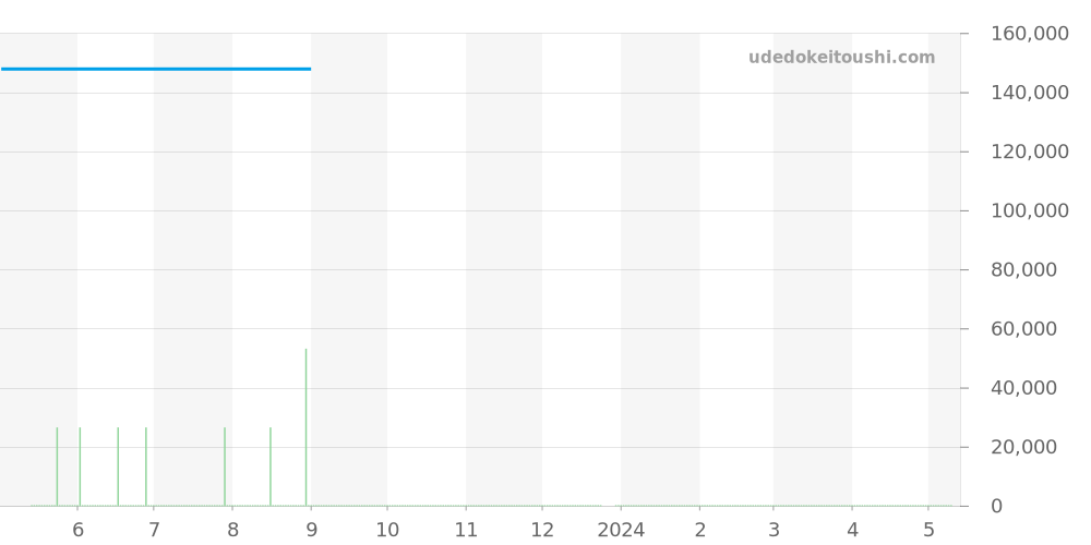 STGF281 - セイコー グランドセイコー 価格・相場チャート(平均値, 1年)
