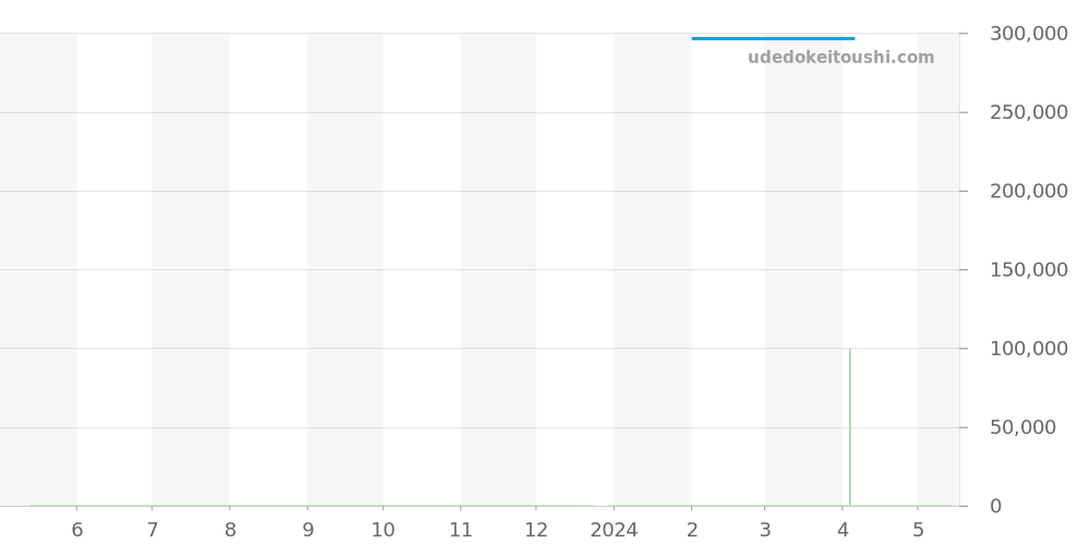 STGF283 - セイコー グランドセイコー 価格・相場チャート(平均値, 1年)
