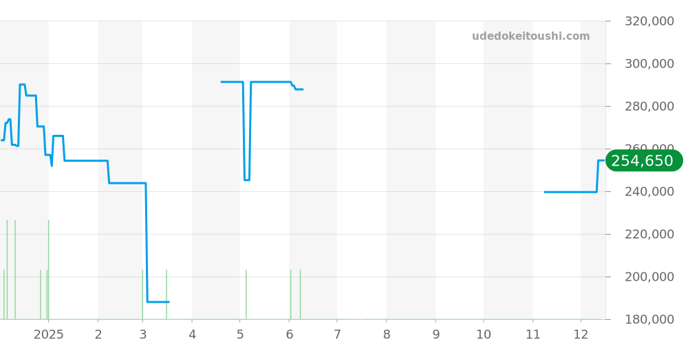 STGF286 - セイコー グランドセイコー 価格・相場チャート(平均値, 1年)