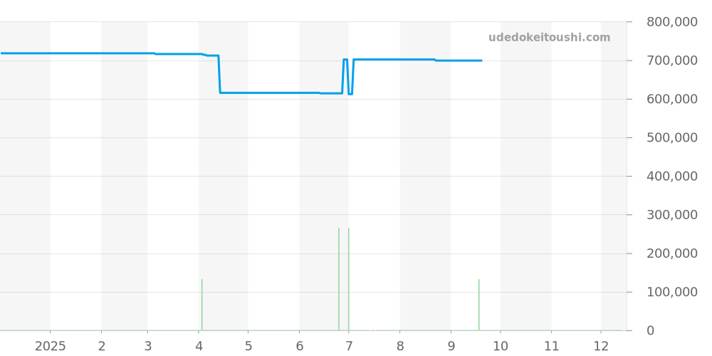 STGF308 - セイコー グランドセイコー 価格・相場チャート(平均値, 1年)