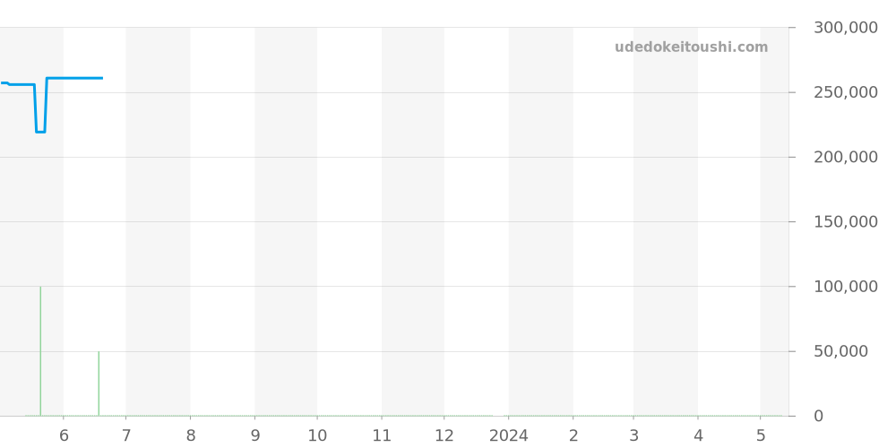 STGF310 - セイコー グランドセイコー 価格・相場チャート(平均値, 1年)