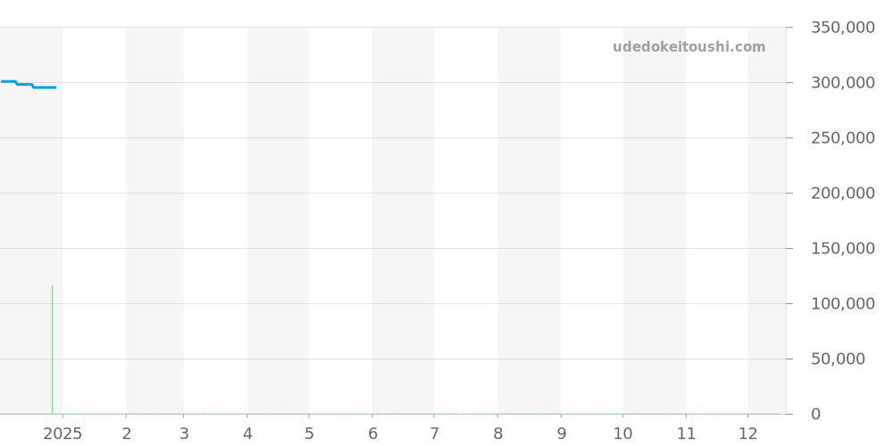 STGF310 - セイコー グランドセイコー 価格・相場チャート(平均値, 1年)