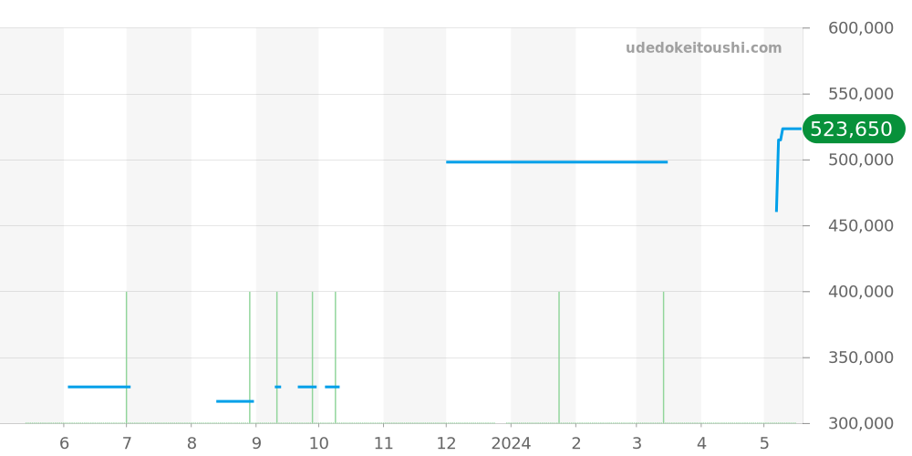 STGF312 - セイコー グランドセイコー 価格・相場チャート(平均値, 1年)