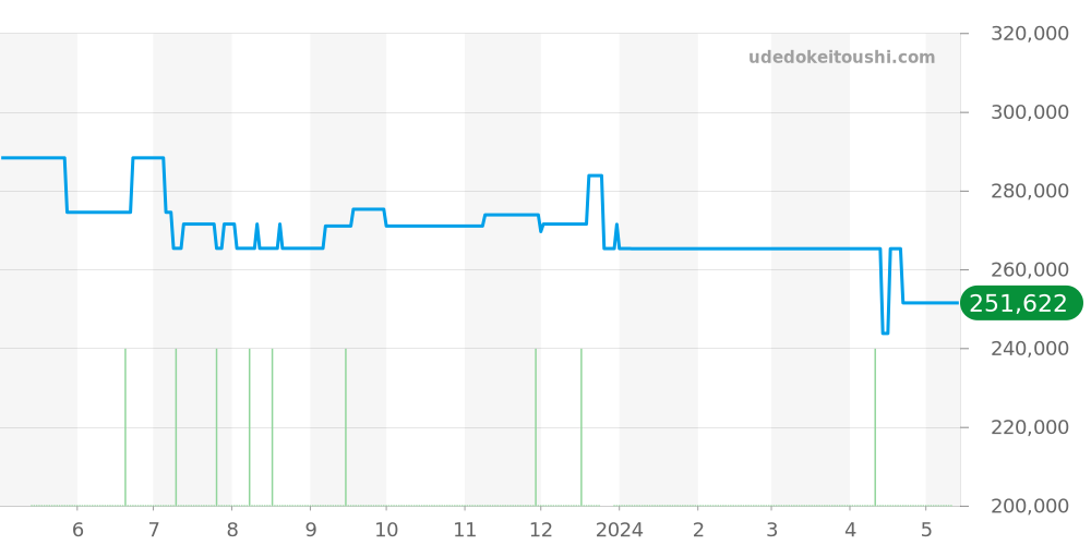 STGF313 - セイコー グランドセイコー 価格・相場チャート(平均値, 1年)