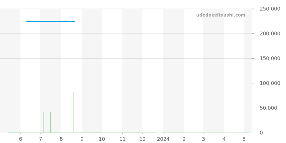STGF316 - セイコー グランドセイコー 価格・相場チャート(平均値, 1年)