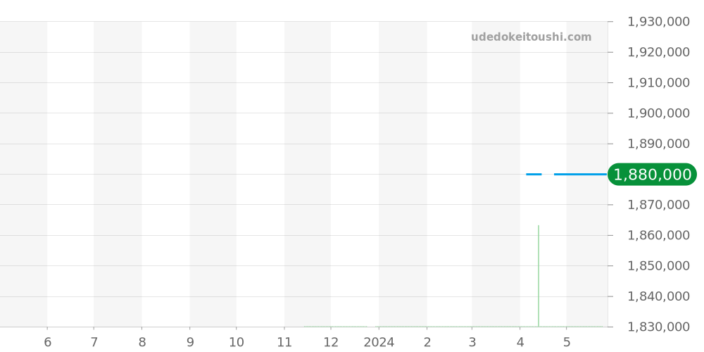 STGF322 - セイコー グランドセイコー 価格・相場チャート(平均値, 1年)