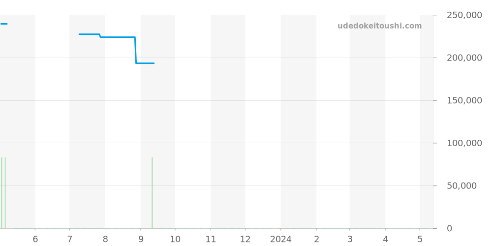 STGF325 - セイコー グランドセイコー 価格・相場チャート(平均値, 1年)