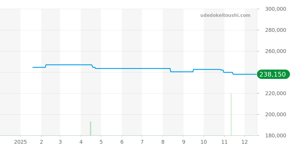STGF325 - セイコー グランドセイコー 価格・相場チャート(平均値, 1年)