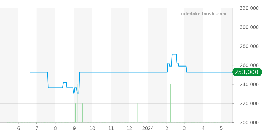 STGF334 - セイコー グランドセイコー 価格・相場チャート(平均値, 1年)