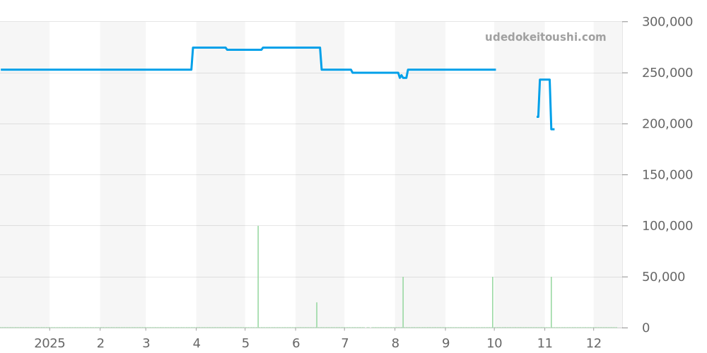STGF334 - セイコー グランドセイコー 価格・相場チャート(平均値, 1年)