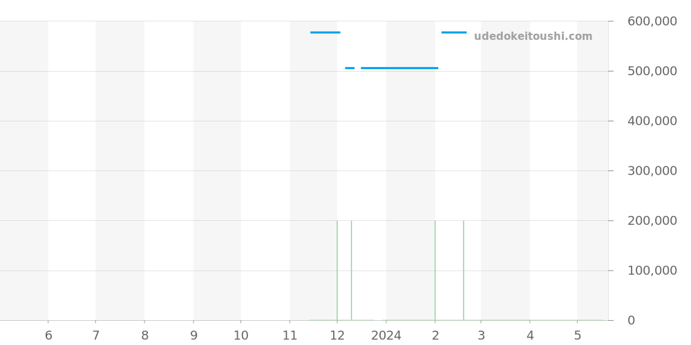 STGF343 - セイコー グランドセイコー 価格・相場チャート(平均値, 1年)
