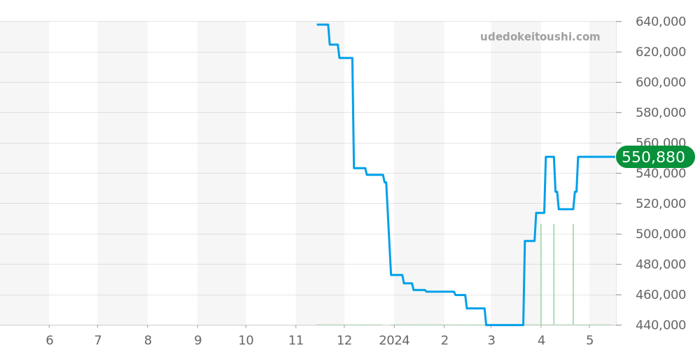 STGF345 - セイコー グランドセイコー 価格・相場チャート(平均値, 1年)