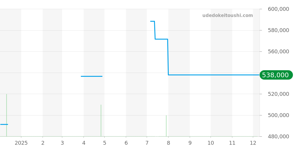STGF345 - セイコー グランドセイコー 価格・相場チャート(平均値, 1年)