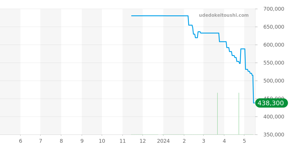 STGF347 - セイコー グランドセイコー 価格・相場チャート(平均値, 1年)