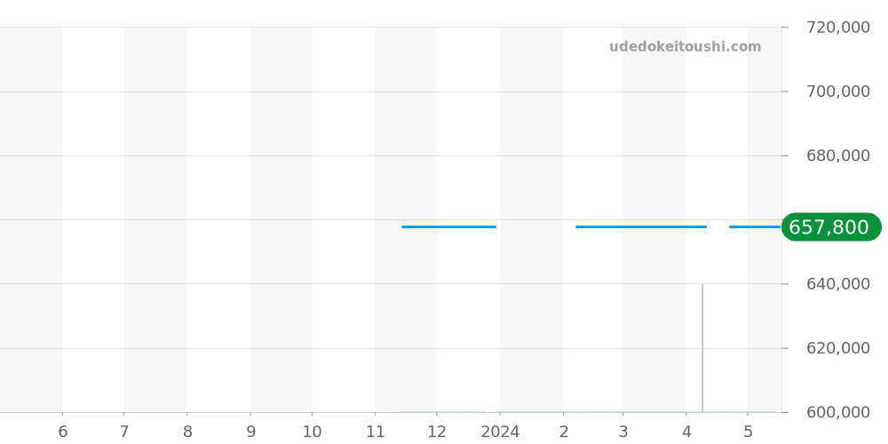 STGF349 - セイコー グランドセイコー 価格・相場チャート(平均値, 1年)
