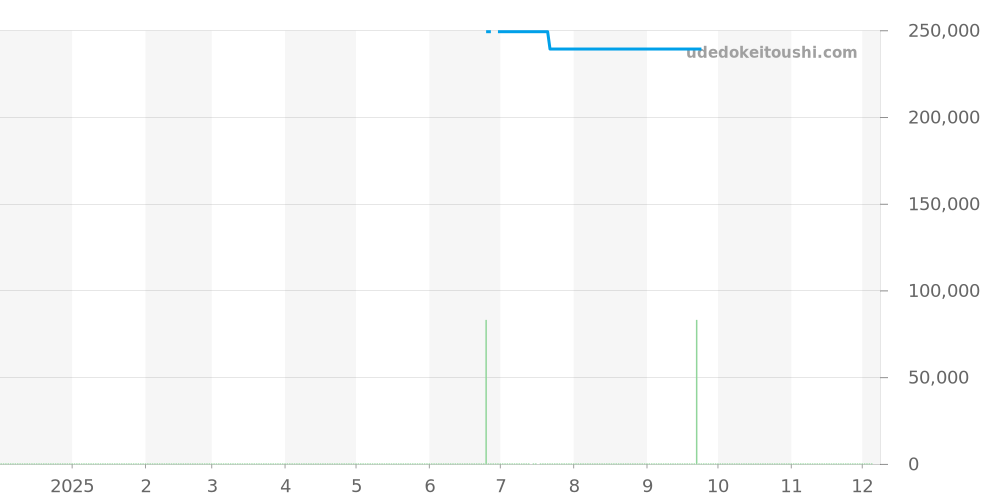 STGF355 - セイコー グランドセイコー 価格・相場チャート(平均値, 1年)