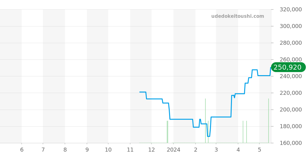 STGF359 - セイコー グランドセイコー 価格・相場チャート(平均値, 1年)