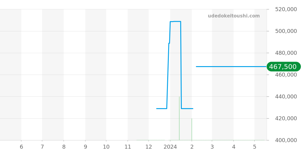 STGF363 - セイコー グランドセイコー 価格・相場チャート(平均値, 1年)
