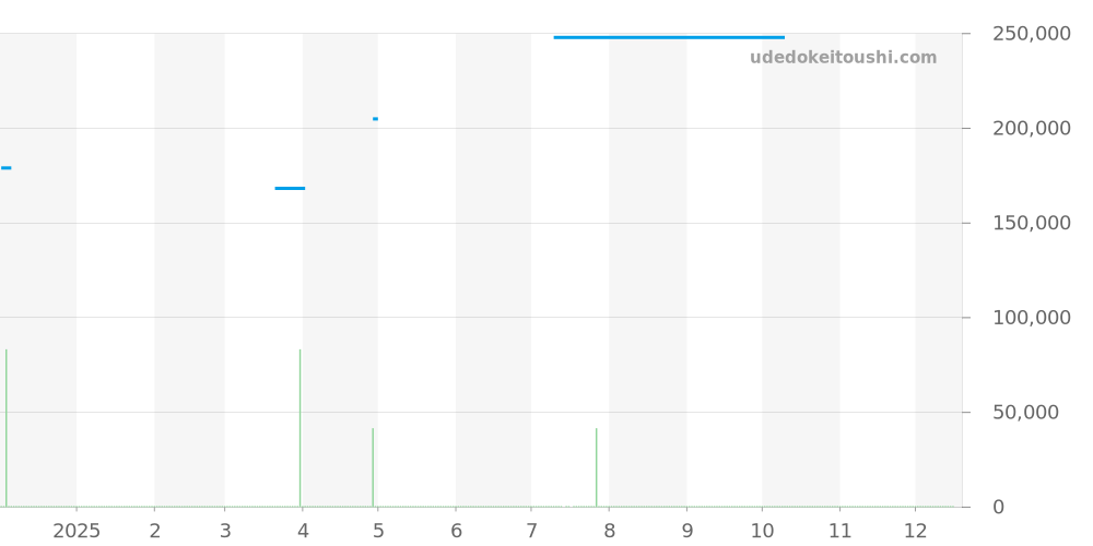 STGF373 - セイコー グランドセイコー 価格・相場チャート(平均値, 1年)
