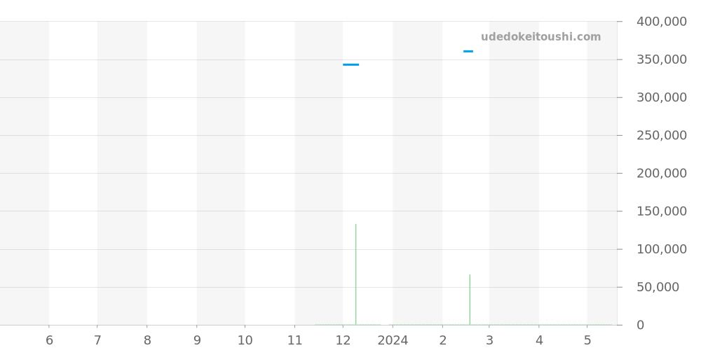 STGF374 - セイコー グランドセイコー 価格・相場チャート(平均値, 1年)