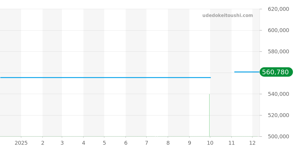 STGF374 - セイコー グランドセイコー 価格・相場チャート(平均値, 1年)