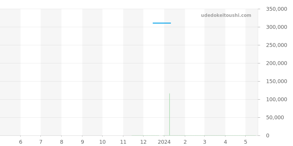 STGF375 - セイコー グランドセイコー 価格・相場チャート(平均値, 1年)