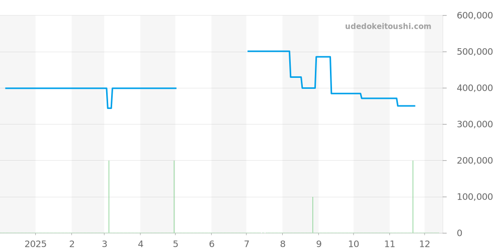 STGF381 - セイコー グランドセイコー 価格・相場チャート(平均値, 1年)