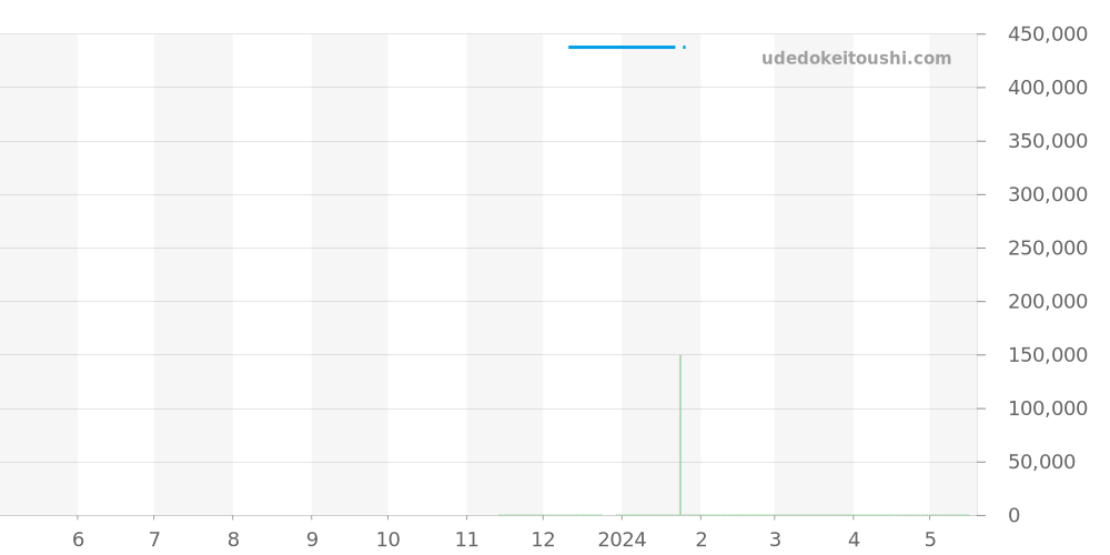 STGK007 - セイコー グランドセイコー 価格・相場チャート(平均値, 1年)
