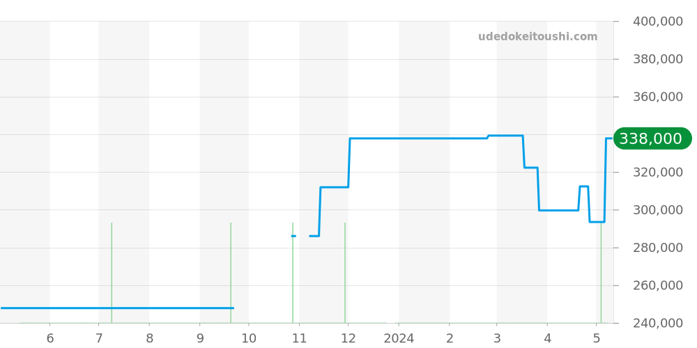 STGR003 - セイコー グランドセイコー 価格・相場チャート(平均値, 1年)