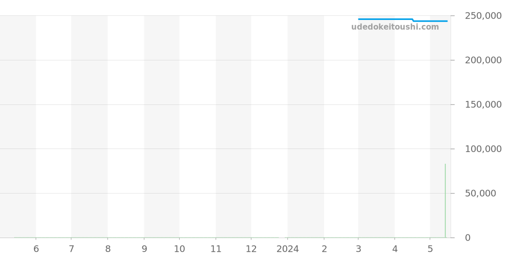 STGR007 - セイコー グランドセイコー 価格・相場チャート(平均値, 1年)