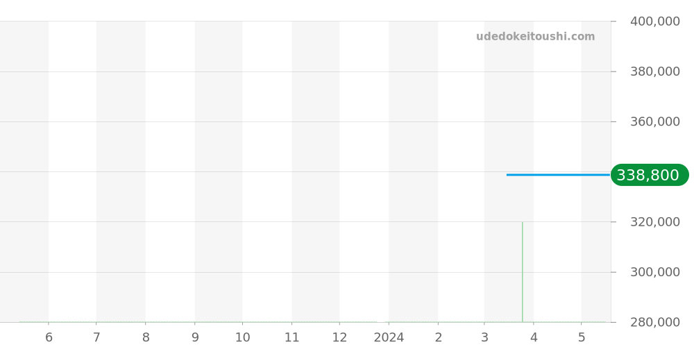 STGR205 - セイコー グランドセイコー 価格・相場チャート(平均値, 1年)