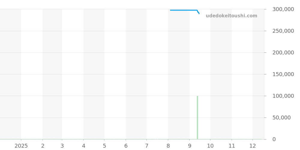 STGR207 - セイコー グランドセイコー 価格・相場チャート(平均値, 1年)