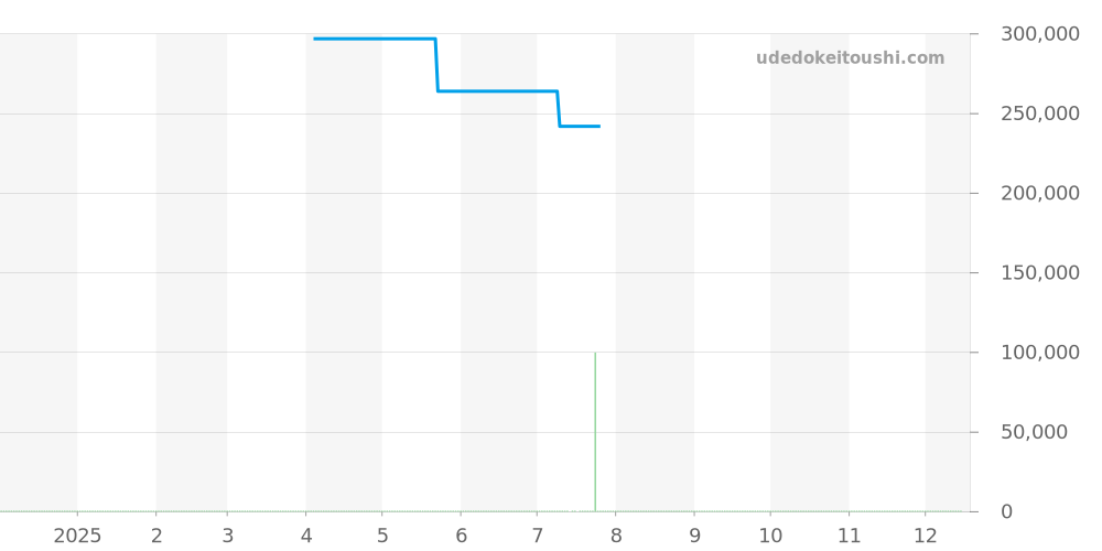 STGR211 - セイコー グランドセイコー 価格・相場チャート(平均値, 1年)