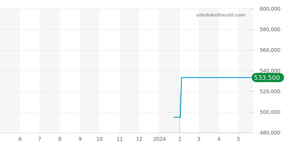 352.7.F.12.66F.CXK - センチュリー プリマドンナ 価格・相場チャート(平均値, 1年)