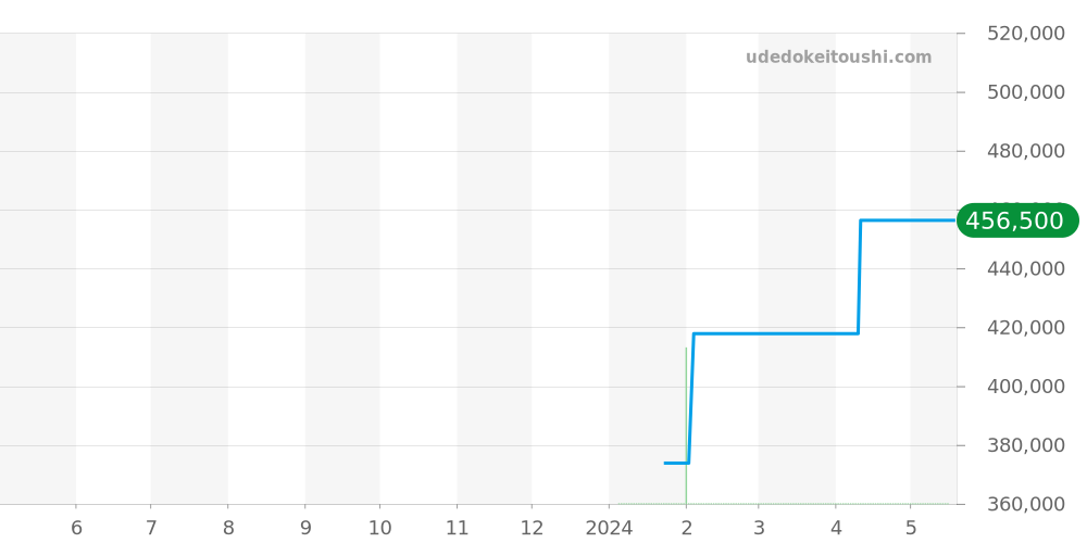 352.7.F.12P.66.CXK - センチュリー プリマドンナ 価格・相場チャート(平均値, 1年)