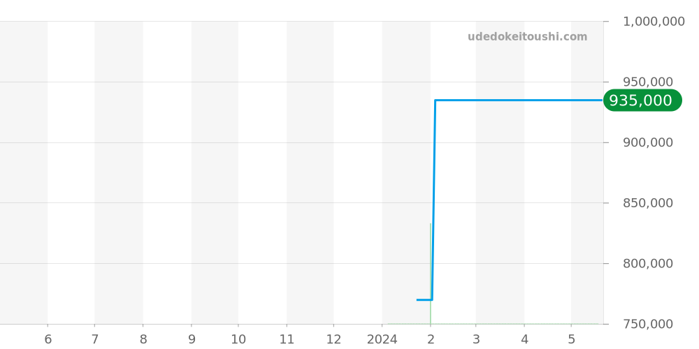 352.7.F.12P.66F.WMK - センチュリー プリマドンナ 価格・相場チャート(平均値, 1年)