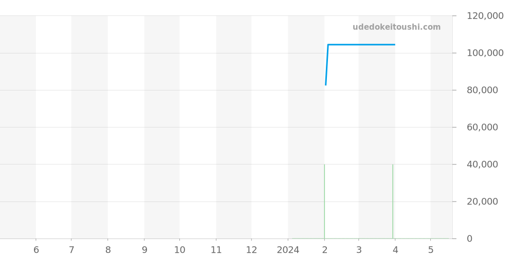 532.7.S.2D3.12.SMD - センチュリー クチュール 価格・相場チャート(平均値, 1年)