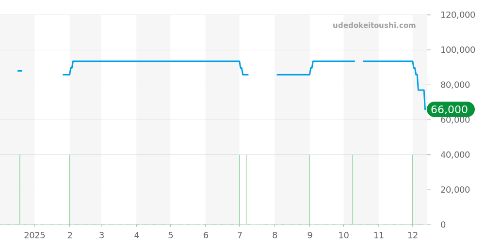 532.7.S.2D3.12.SMD - センチュリー クチュール 価格・相場チャート(平均値, 1年)