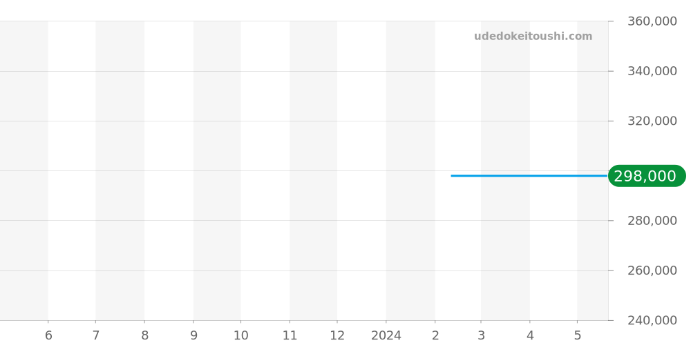 606.7.N.09.13.15D.QBO - センチュリー プライムタイム スケルトン 価格・相場チャート(平均値, 1年)