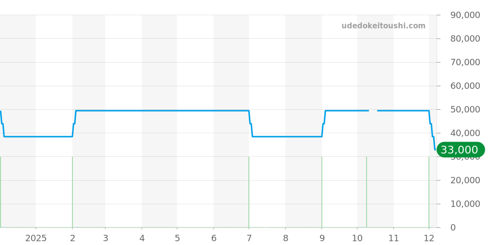 606.7.S.55i.11.SM - センチュリー プライムタイム 価格・相場チャート(平均値, 1年)