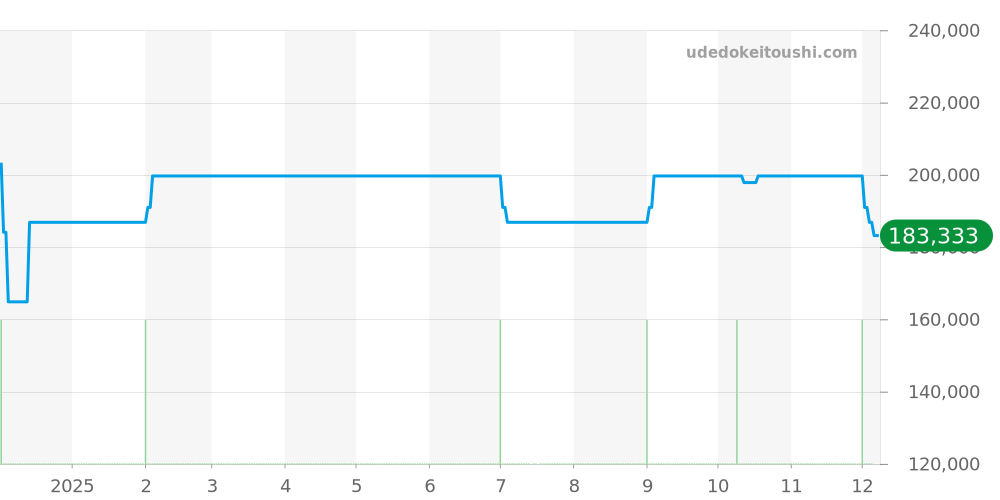 632.7.S.12.14.SK - センチュリー アフィニティー 価格・相場チャート(平均値, 1年)