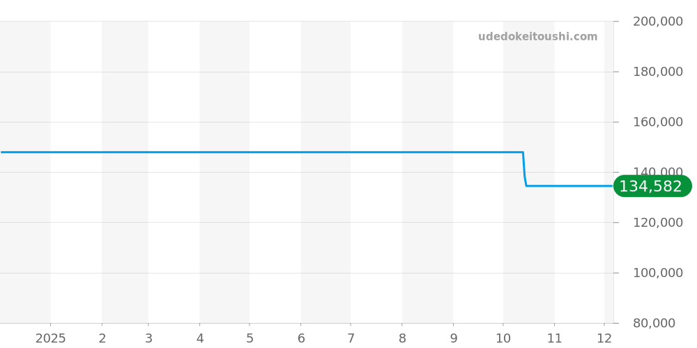 632.7.S.12.16.SK - センチュリー アフィニティー 価格・相場チャート(平均値, 1年)