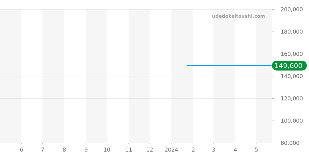 648.7.S.N1B.12.SF - センチュリー エレガンス 価格・相場チャート(平均値, 1年)