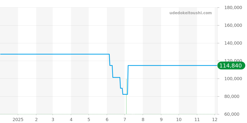648.7.S.N1B.12.SF - センチュリー エレガンス 価格・相場チャート(平均値, 1年)